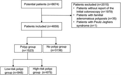 Risk factors for synchronous high-risk polyps in patients with colorectal cancer